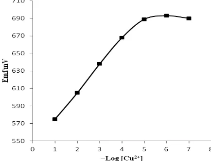 Figure 3 . Calibration graph for the proposed Cu(II) selective membrane electrode (sensor no