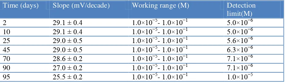 Table 2. Potential response of Cu(II) selective membrane electrode (sensor no. 6) at different time intervals