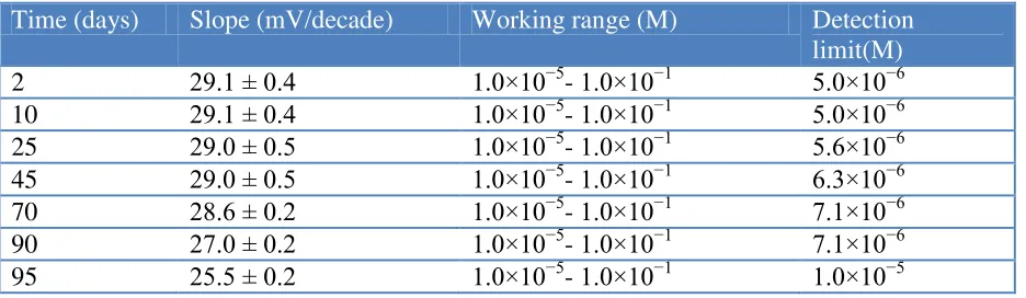 Table 2. Potential response of Cu(II) selective membrane electrode (sensor no. 6) at different time intervals