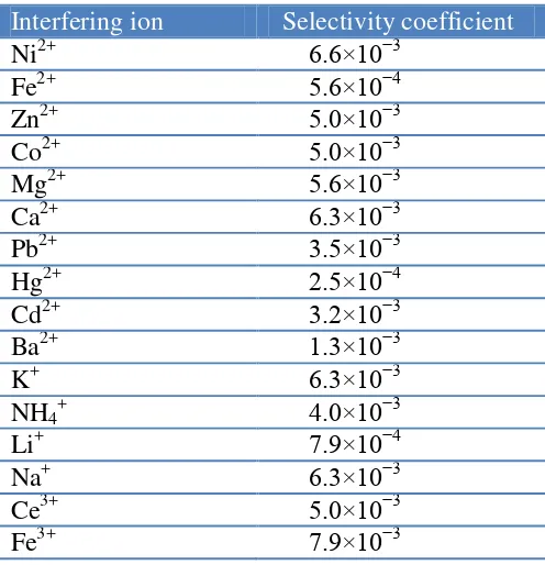 Table 3. Selectivity values for Cu(II) selective membrane electrode (sensor no. 6) for several interference cations