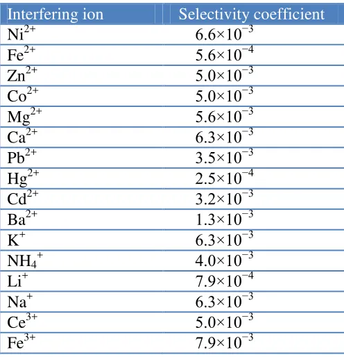 Table 3. Selectivity values for Cu(II) selective membrane electrode (sensor no. 6) for several interference cations
