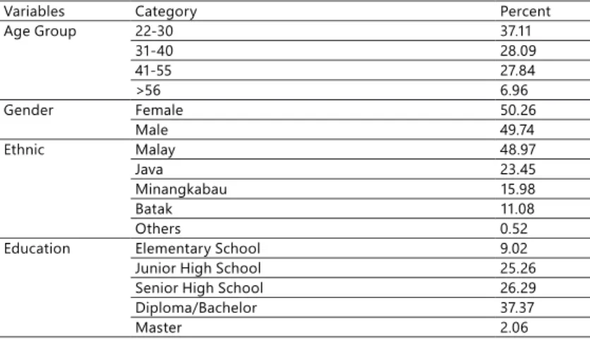 Table 2. Demographic Statistics of Respondents