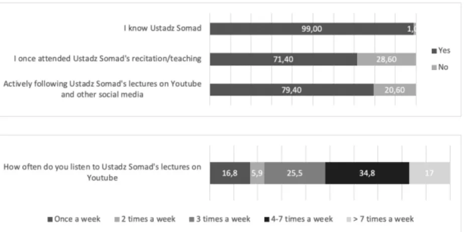 Figure 2. Interaction with UAS’s Lecture in Daily Life and Online Platforms