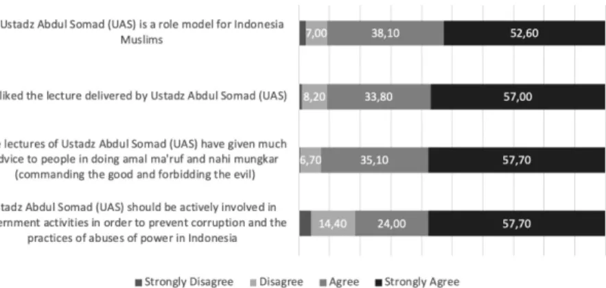 Figure 3. Perception toward UAS