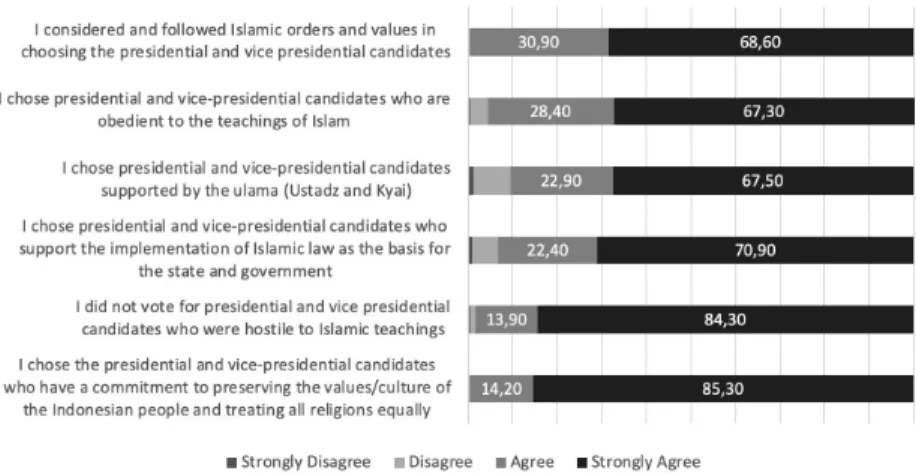Figure 5. Preferences on Political Islam