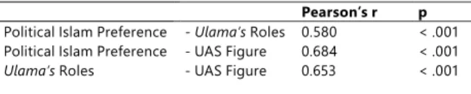 Table 3. Correlation between Preferences on Political Islam, Perception  towards Ulama’s Role in Politics, and UAS Figure.