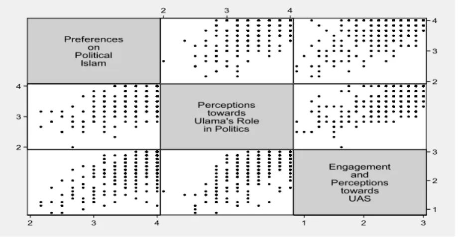 Figure 6. Correlation Matrix of Preferences on Political Islam,  Perception towards Ulama’s Role in Politics, and UAS Figure