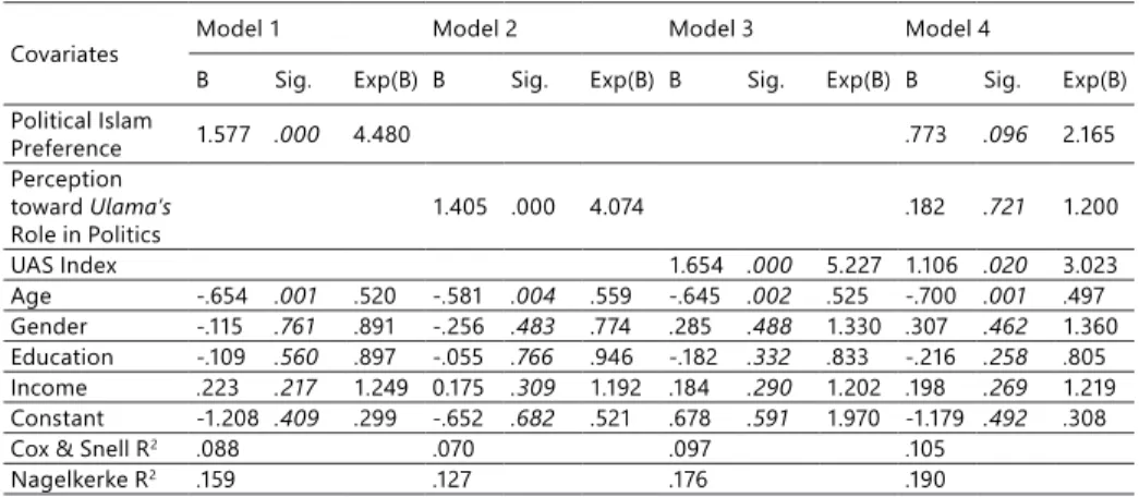 Table 4. Binary Logistic Regression Analyses Results