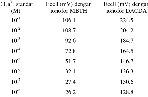 Tabel 2. Ecell ISE La dengan ionofor MBTH and DACDA   