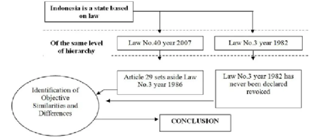 Diagram 4.1. Hyerarchi of Similarities in Laws 