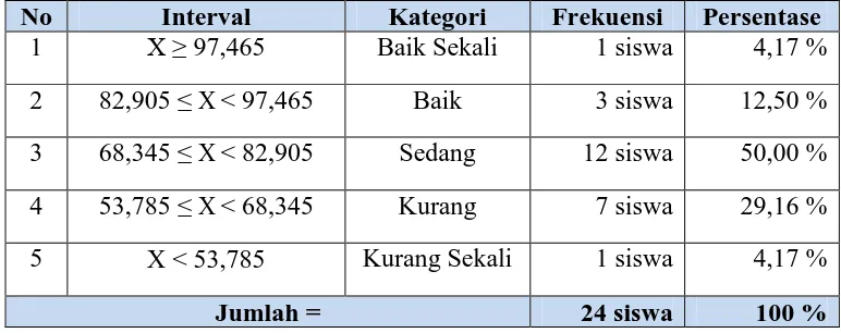 Tabel 3. Deskripsi Tingkat Keterampilan Dasar Bola Voli Siswa Putri Peserta Ekstrakurikuler di SMP Negeri 1 Moyudan tahun ajaran 2015/2016 