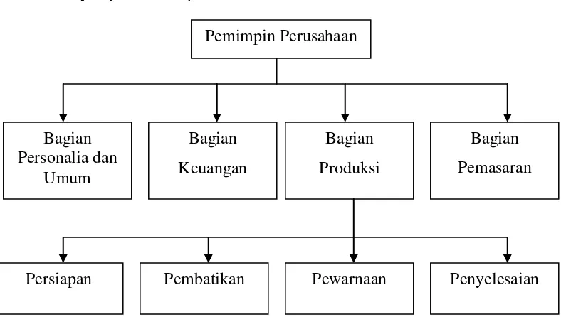 Gambar I.1 Struktur Organisasi Batik Fendy 