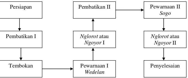 Gambar I.2 Alur Proses Produksi Pada Batik Fendy 