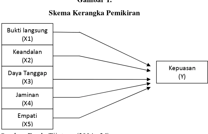 Gambar 1.  Skema Kerangka Pemikiran 