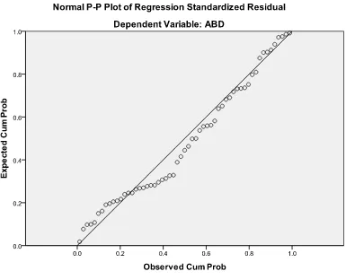 Gambar 4.2 Normal P-Plot of Regresion Standarized Residual 