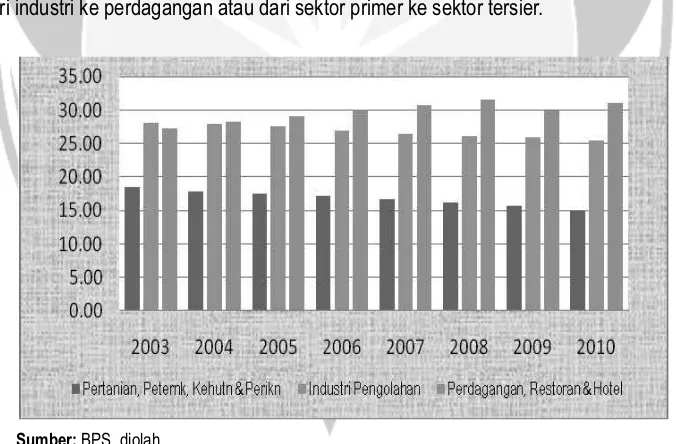 Gambar 1. Pertumbuhan Ekonomi Tahun 2010 (%)