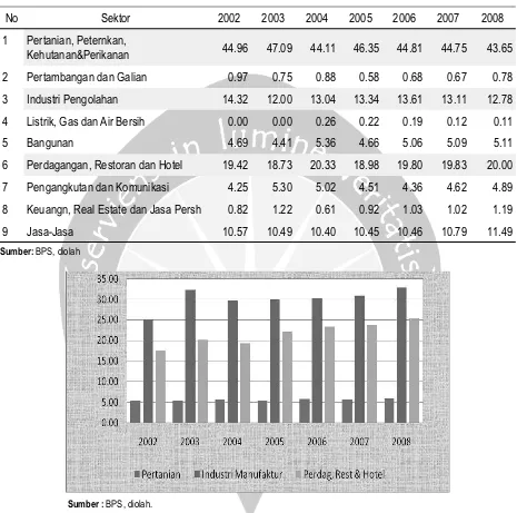 Gambar 4. Output/Tenaga Kerja Tiga Sektor Ekonomi Terbesar dalam PDRB Jawa Timur, Tahun 2003-2010 (juta Rp/Orang)