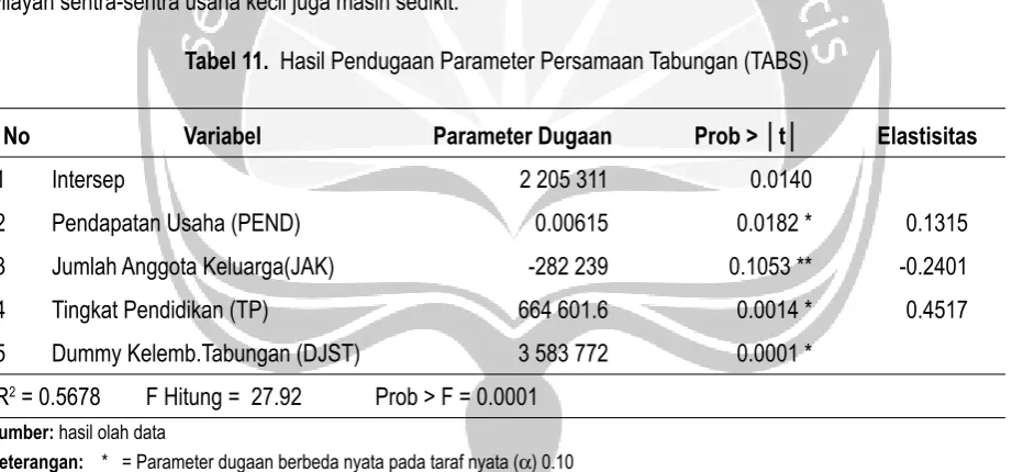 Tabel 11.  Hasil Pendugaan Parameter Persamaan Tabungan (TABS) 