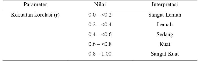 Tabel 2.3 Panduan interpretasi uji hipotesis korelatif 