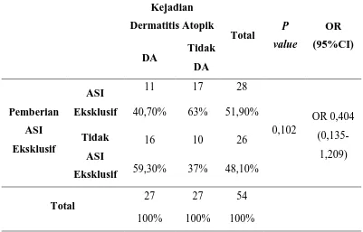 Tabel 5.9 Tabulasi Silang Pemberian ASI Eksklusif dengan Dermatitis Atopik 