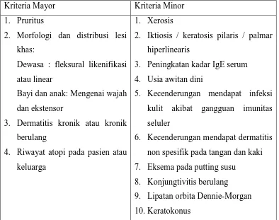 Tabel 2.1 Kriteria Diagnosis Dermatitis Atopik Menurut Hanifin-Rajka 