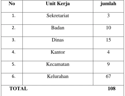 Tabel 2. Persebaran Unit Kerja di Pemerintah Kota Bengkulu 