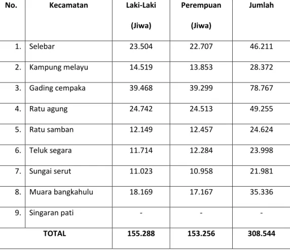 Tabel  3.  Persebaran  Penduduk  Menurut  Kecamatan  di  Kota  Bengkulu Tahun 2012 