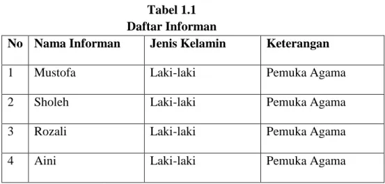 Tabel 1.1  Daftar Informan 
