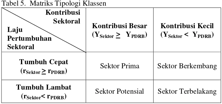 Tabel 5. Matriks Tipologi Klassen  