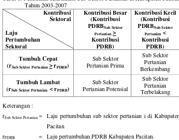 Tabel 8. Penentuan Klasifikasi Sub Sektor Pertanian di Kabupaten Pacitan Tahun 2003-2007 