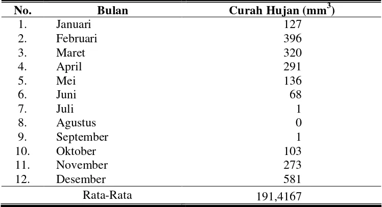 Tabel 16. Banyaknya Curah Hujan Tiap Bulan di Kabupaten Pacitan Tahun 2007 