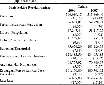 Tabel  22.  PDRB Sektor Perekonomian Kabupaten Pacitan Tahun          2003-2007 Atas Dasar Harga Konstan Tahun 2000                    (Rp 000.000,00) 