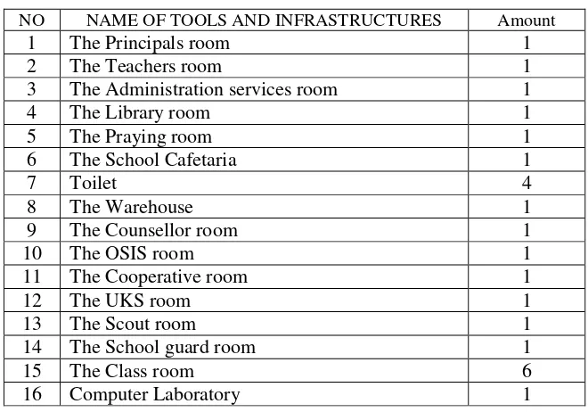 Tabel 1. List of the tools and infrastructures SMK 17 Magelang.