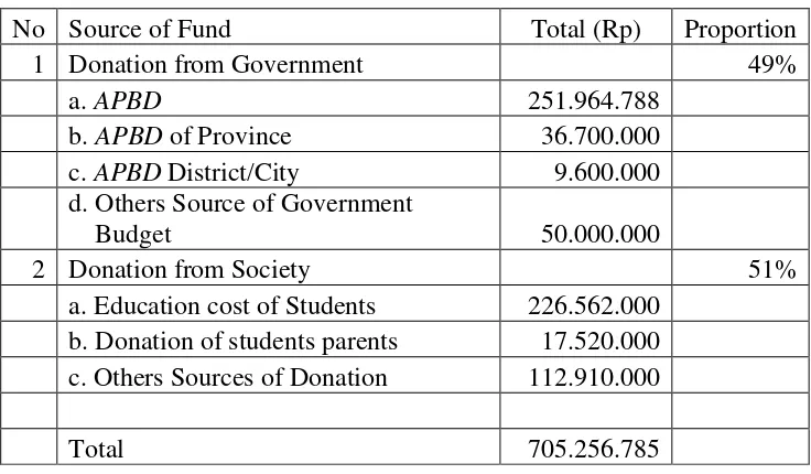 Table 4. SMK 17 Magelang Budget in 2104/2015 