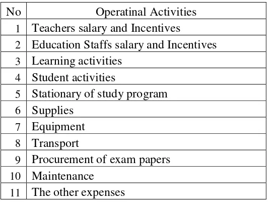 Table 6. Development Activities of SMK 17  Magelang in 2014/2015 