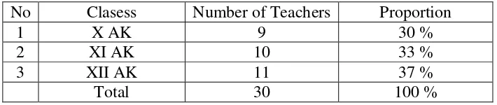 Table 13. The Number of Educators in SMK 17 Magelang 2014/2015 