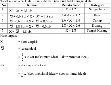 Tabel 4 Konversi Data Kuantitatif ke Data Kualitatif dengan skala 5  