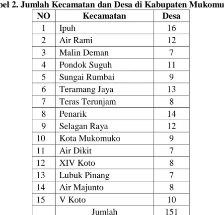 Tabel 2. Jumlah Kecamatan dan Desa di Kabupaten Mukomuko 