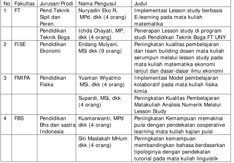 Tabel 1. DAFTAR PROPOSAL  LESSON STUDY YANG DIDANAI TH 2008 UNY 