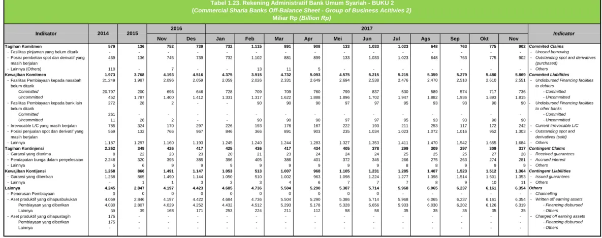 Tabel 1.23. Rekening Administratif Bank Umum Syariah - BUKU 2 (Commercial Sharia Banks Off-Balance Sheet - Group of Business Acitivies 2)