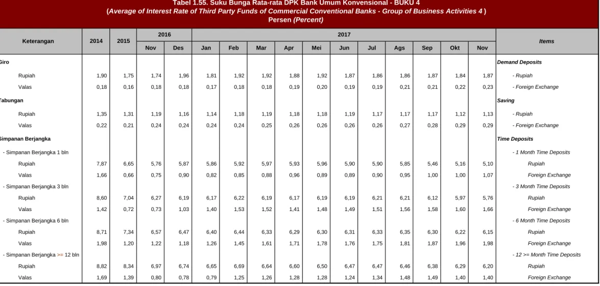 Tabel 1.55. Suku Bunga Rata-rata DPK Bank Umum Konvensional - BUKU 4 