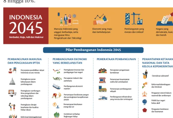 Gambar 7.1  Pilar Pembangunan Indonesia 2045  (sumber: Bappenas, 2019)