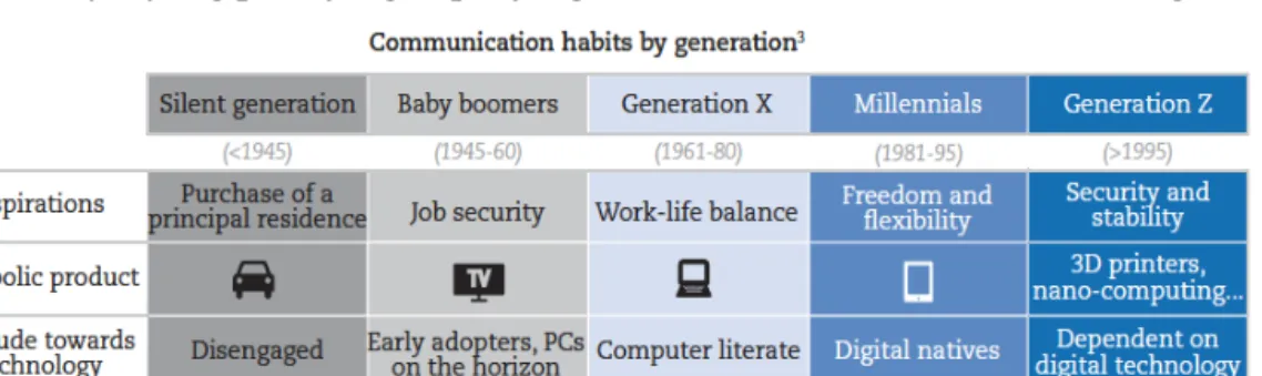 Gambar 7.5  Pola Komunikasi Berbagai Generasi  (sumber: OECD, 2016)