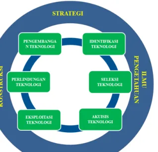 Gambar 7.7  Model Penilaian Kemampuan Pengelolaan Teknologi Konstruksi (sumber: Soemardi, Kusuma dan Abduh, 2019)