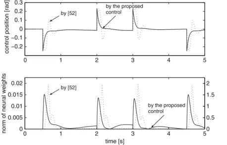 Fig. 4.5 Comparison of control input and norm of neural weights, given by