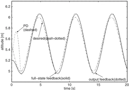 Fig. 4.6 Comparison of tracking performance between adaptive NN and PD control for nonlinear helicopter model