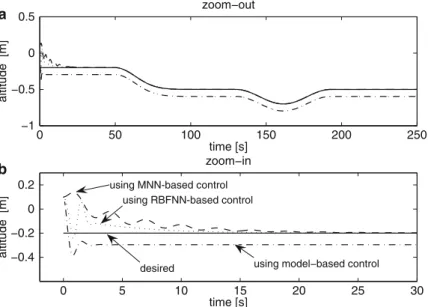 Fig. 5.2 Altitude tracking performance in the presence of model uncertainties