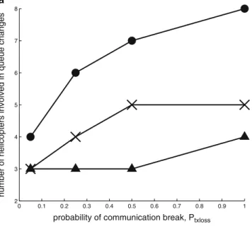 Fig. 7.22 Effect of different degrees of communication breakdown on the formation. Circle 