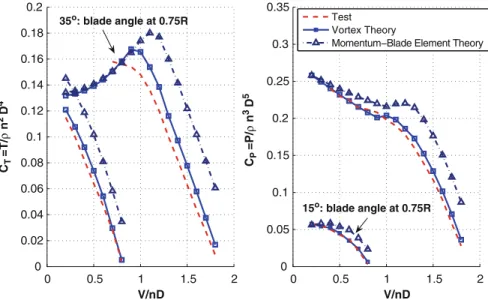 Fig. 2.4 Comparison of predictions from Vortex Theory and Momentum-Blade Element Theory with experiment from [37]