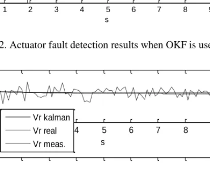 Figure 3. OKF estimation results in the case of actuator failure. 
